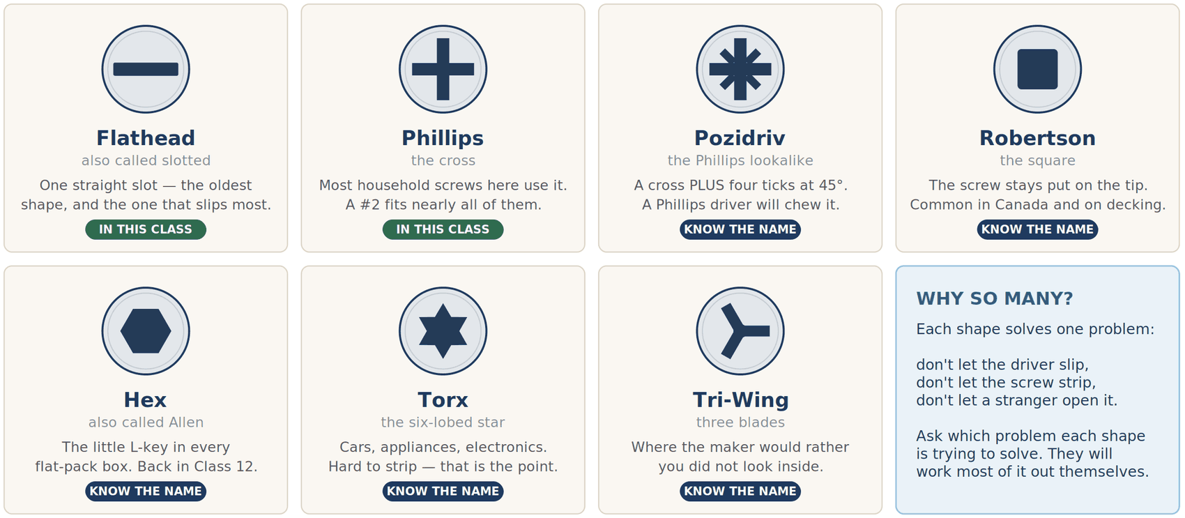 Seven screw drive types drawn head-on: flathead, Phillips, Pozidriv, Robertson square, hex, Torx and tri-wing.