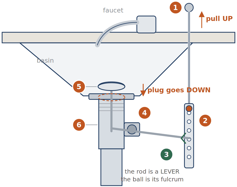 Cutaway of a bathroom sink showing the lift rod, clevis, spring clip, pivot rod and ball, and the pop-up stopper.