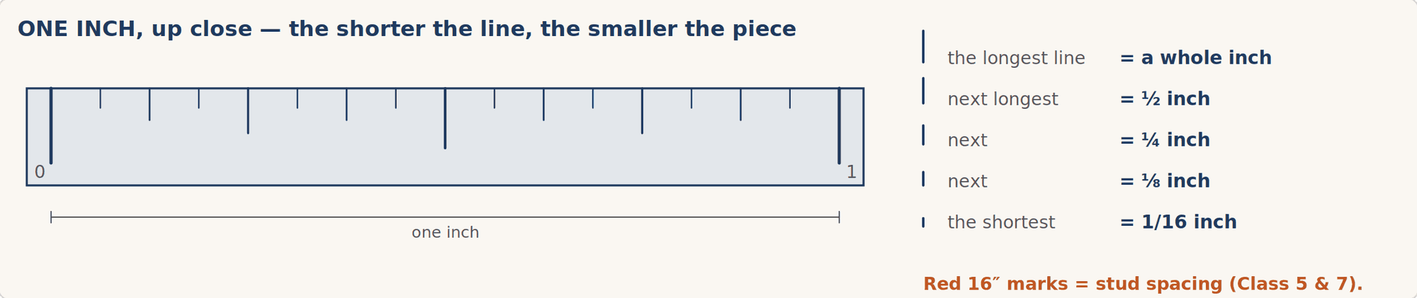 One inch of a tape measure drawn up close, showing how line length maps to a half, quarter, eighth and sixteenth of an inch.